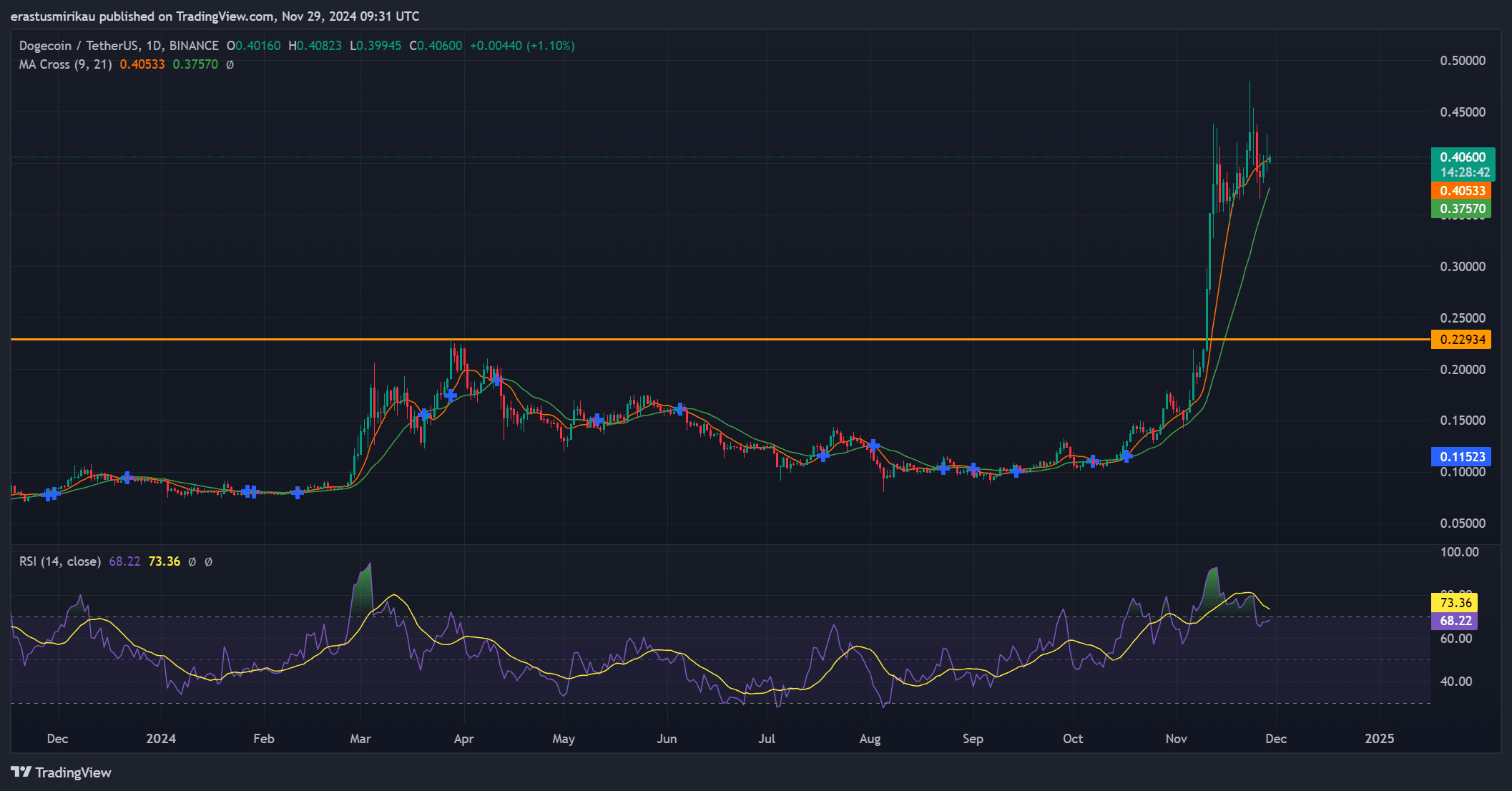 Dogecoin готовится к изменению цен? Движение китов вызвало спекуляции