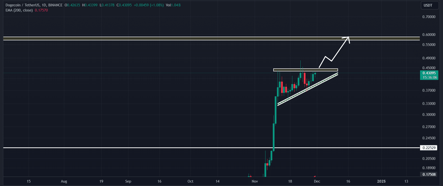 Dogecoin (DOGE) technical analysis 