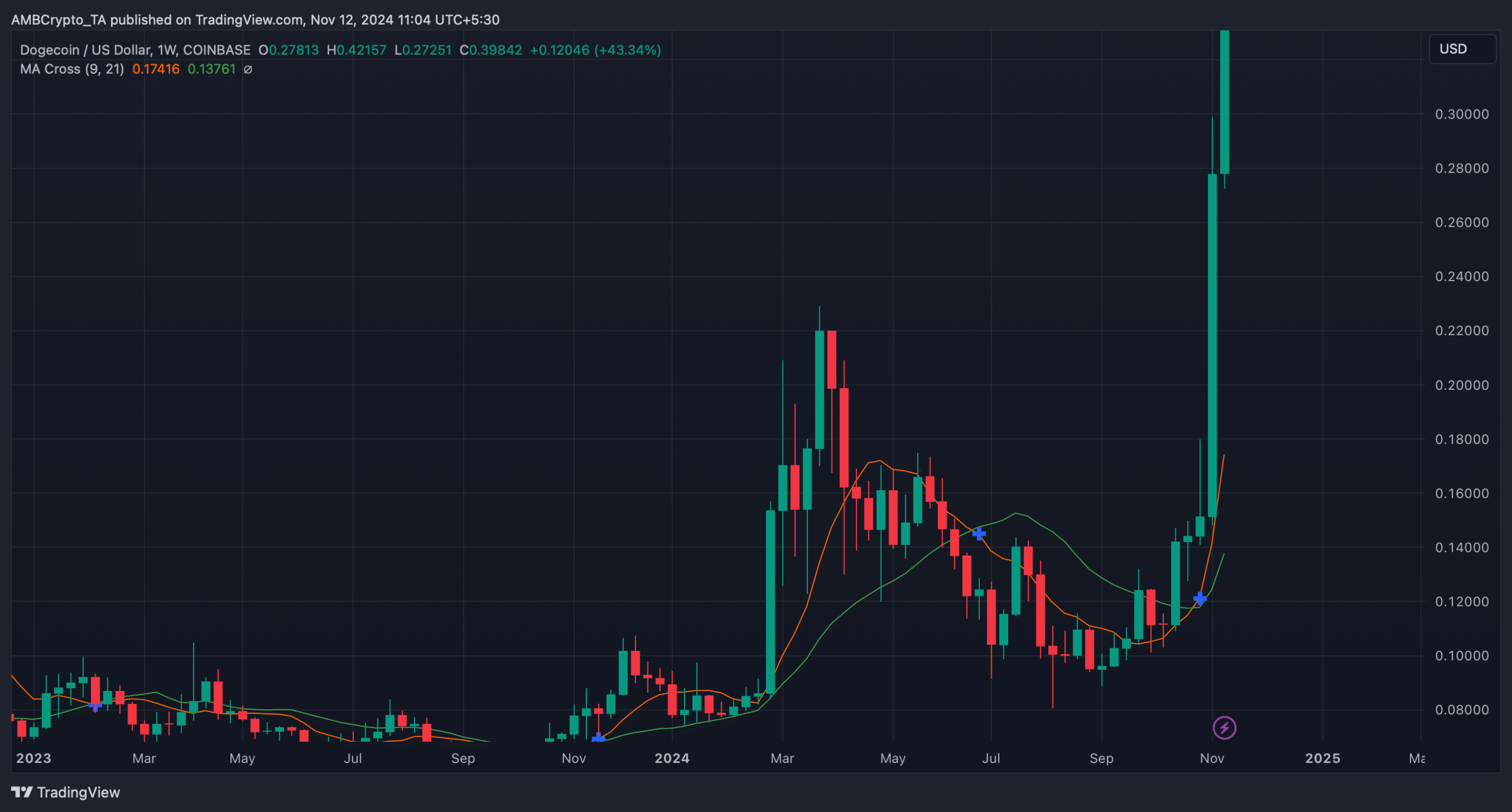 Dogecoin's golden cross