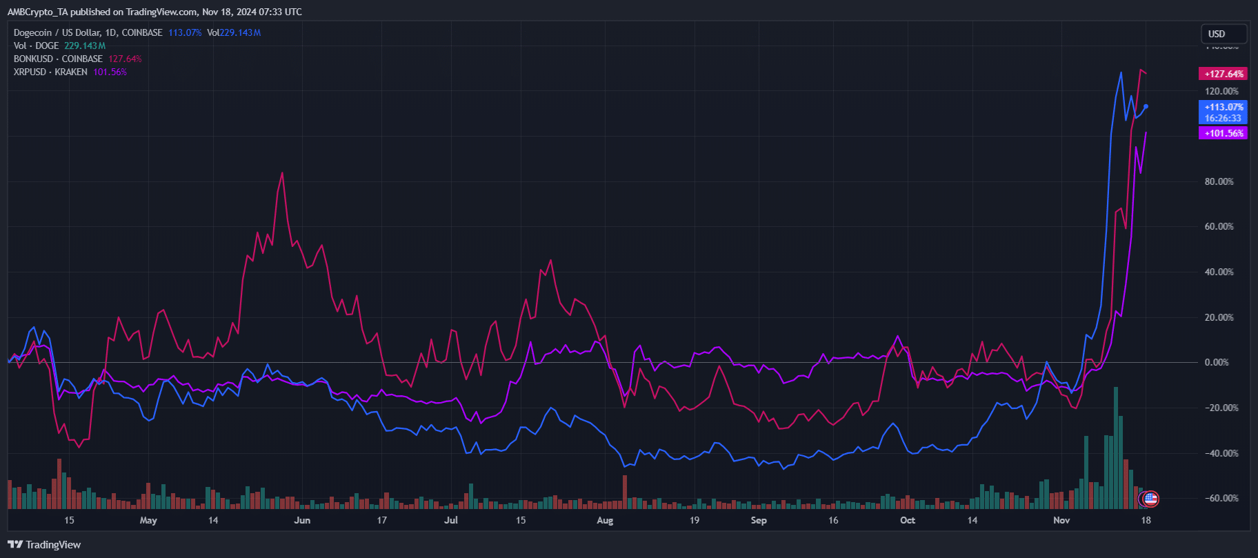 BITCOIN DOMINANCE - ALTCOIN SEASON?