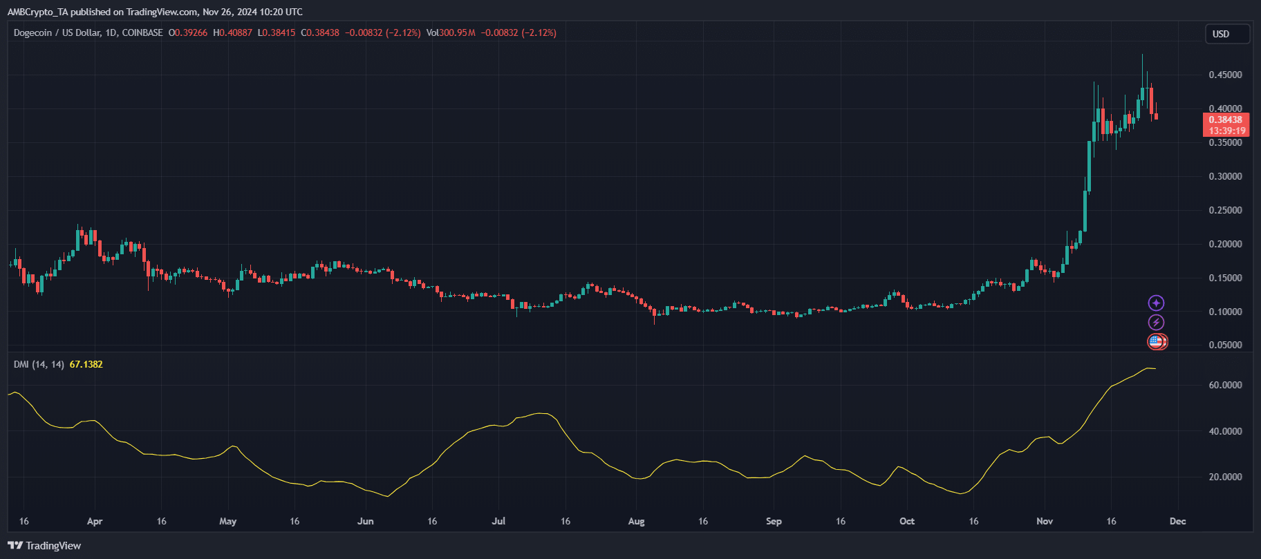 Ход Dogecoin-кита на 200 миллионов: поможет ли это DOGE преодолеть $0,43?