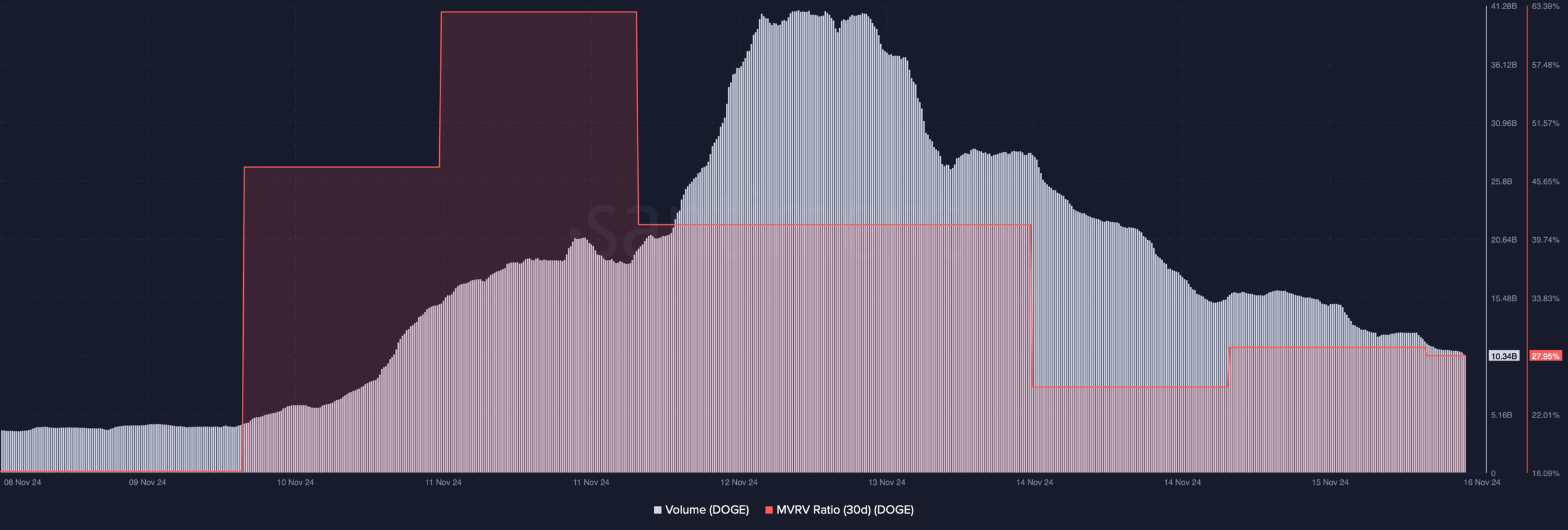 Dogecoin's volume dropped