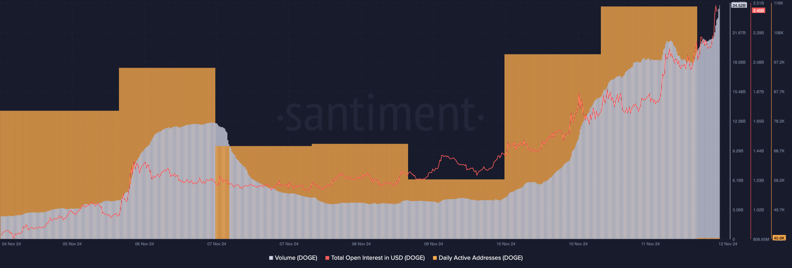 DOGE's volume increased