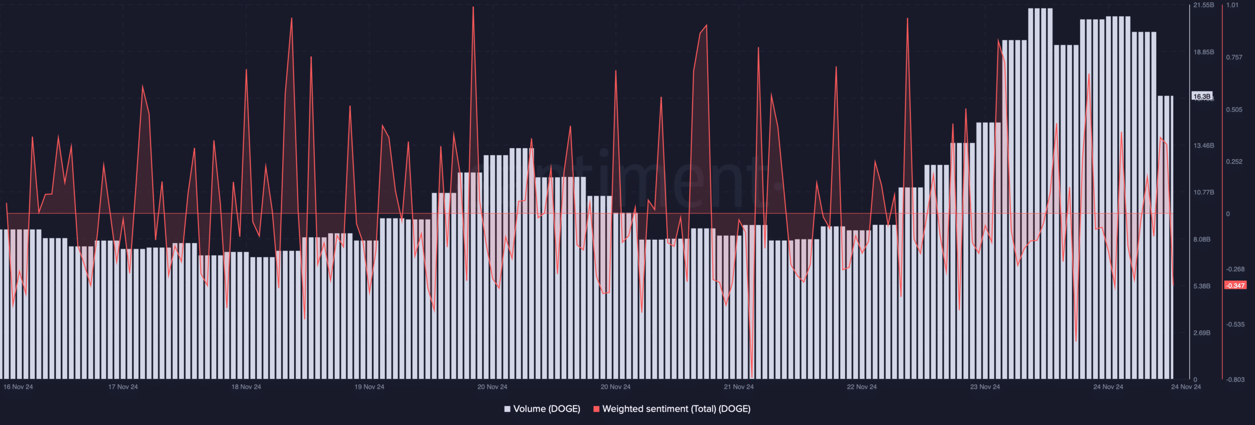 DOGE's volume declined