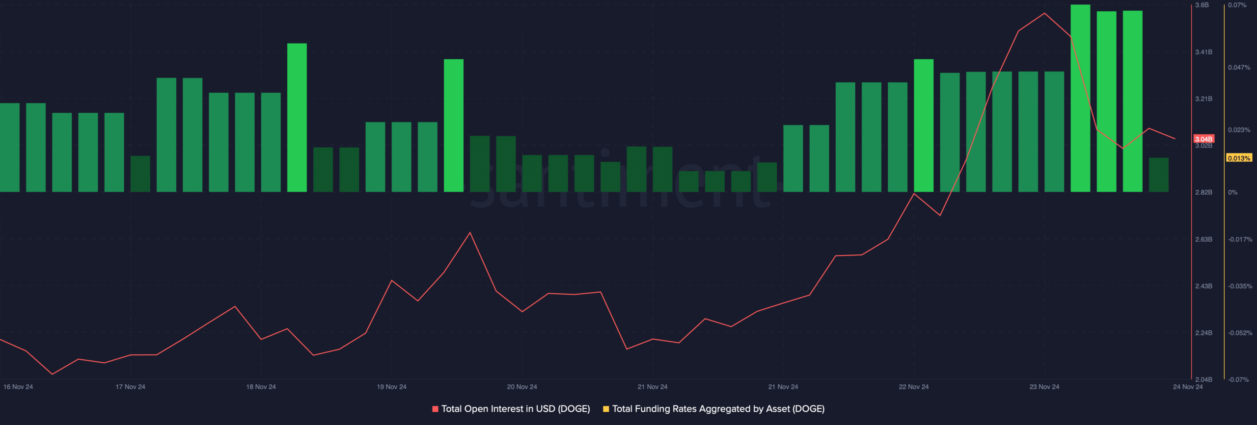 DOGE's open interest dropped