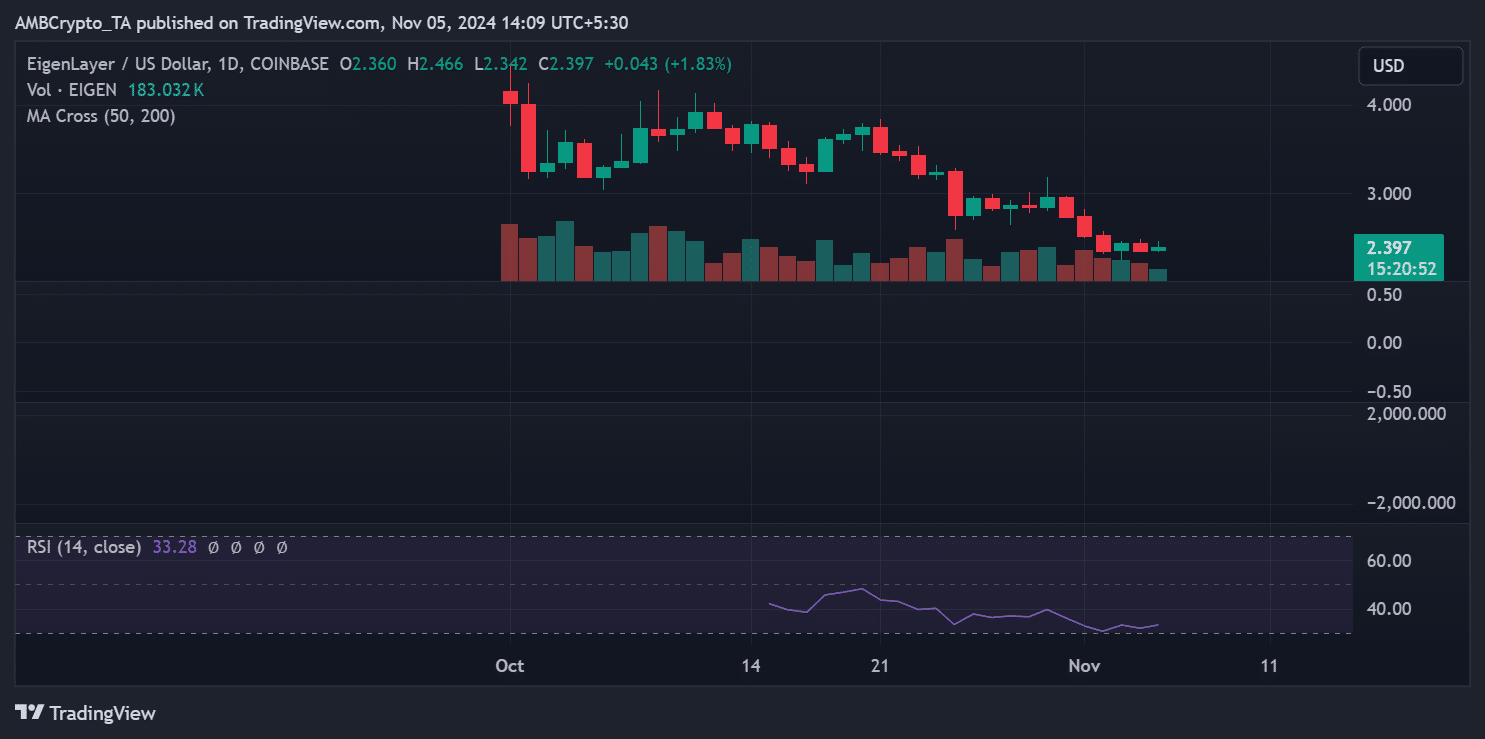 OWN price development