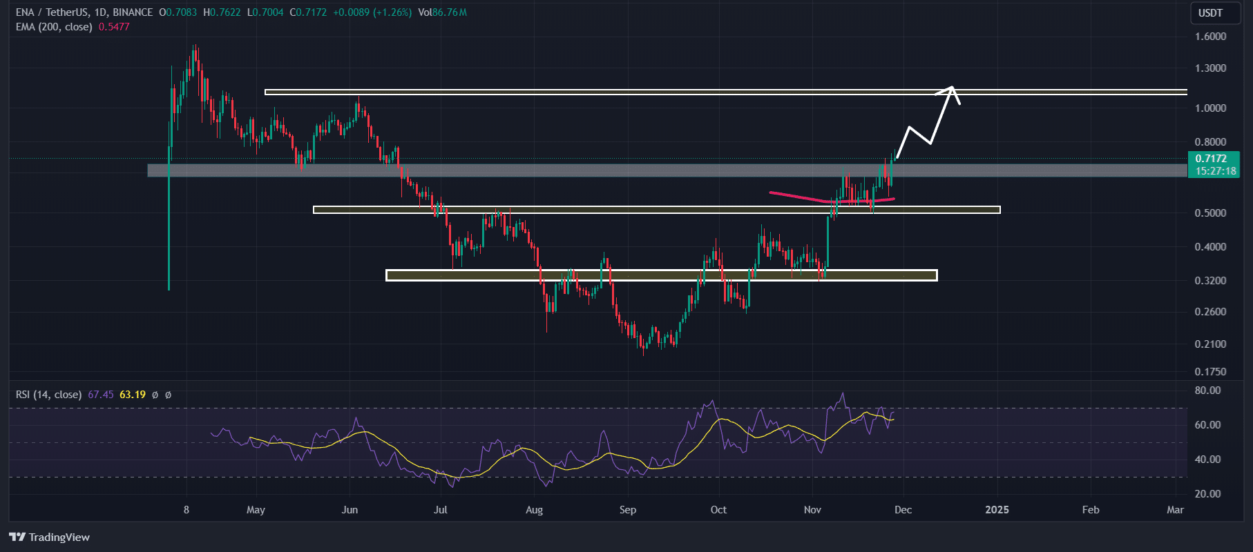 Ethena (ENA) technical analysis