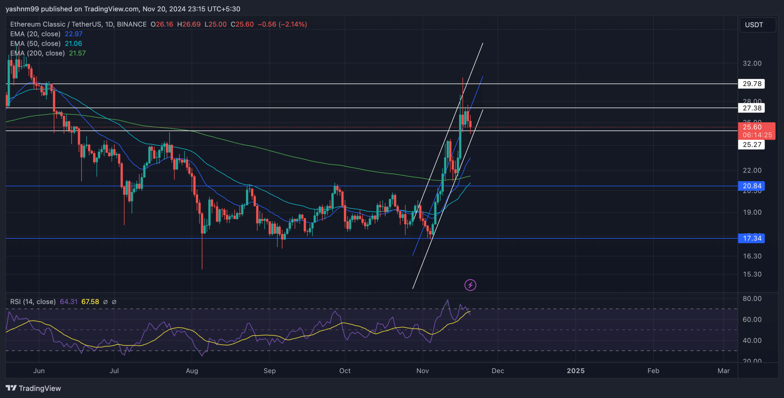 Ethereum Classic: прогнозирование краткосрочного потенциала ETC на фоне бычьего роста