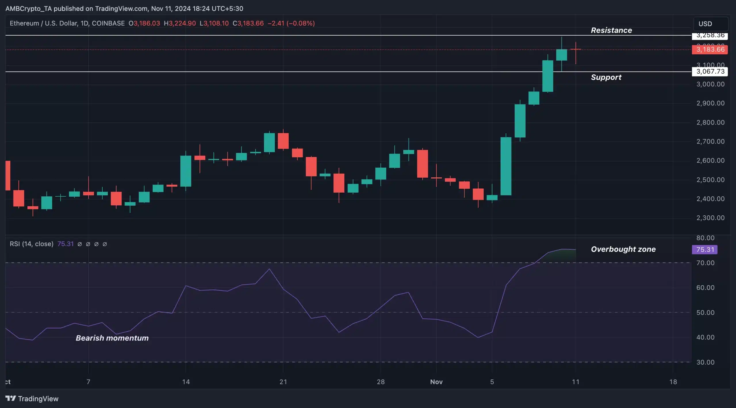 ETH- Trading View