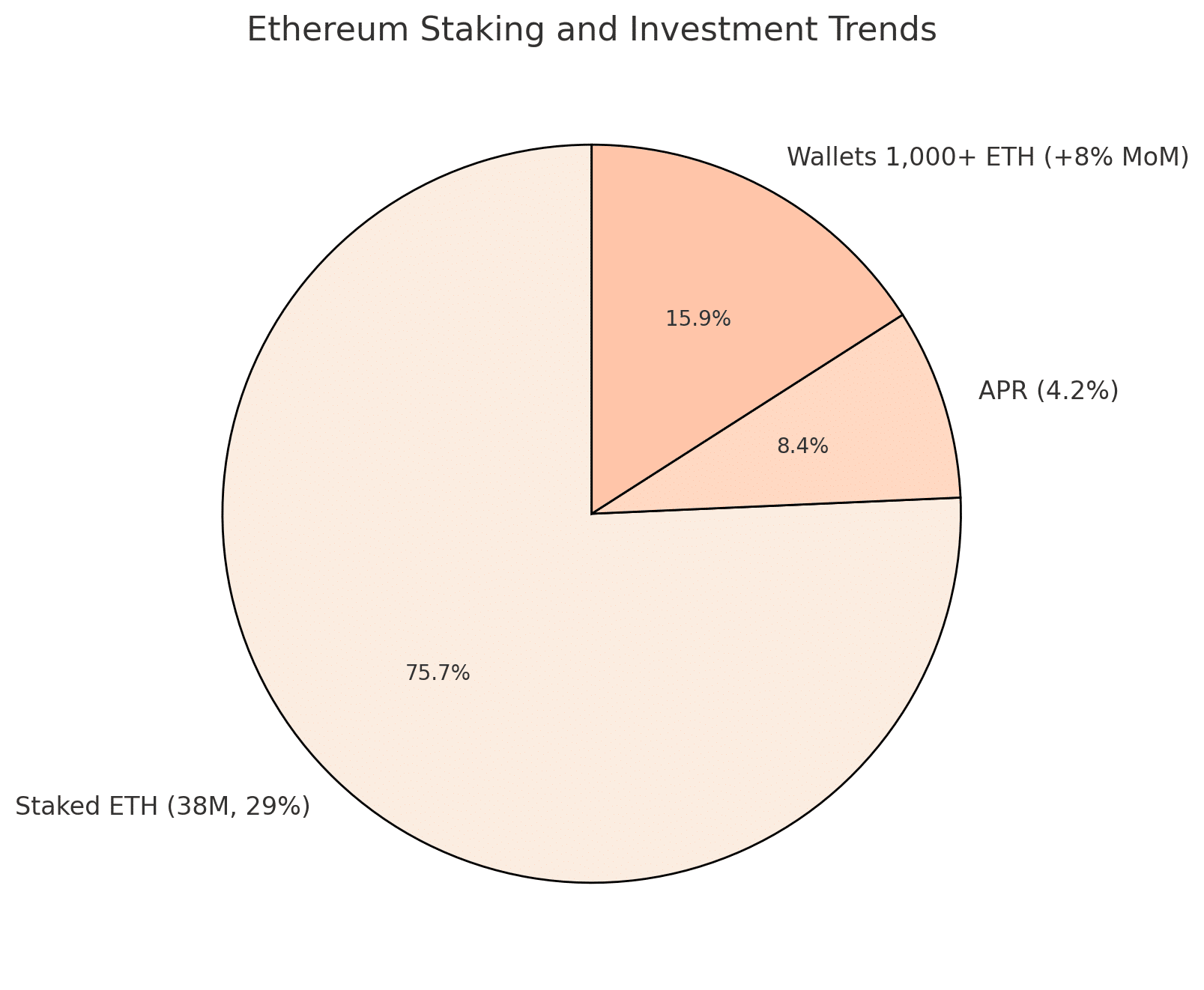 ETH staking trends