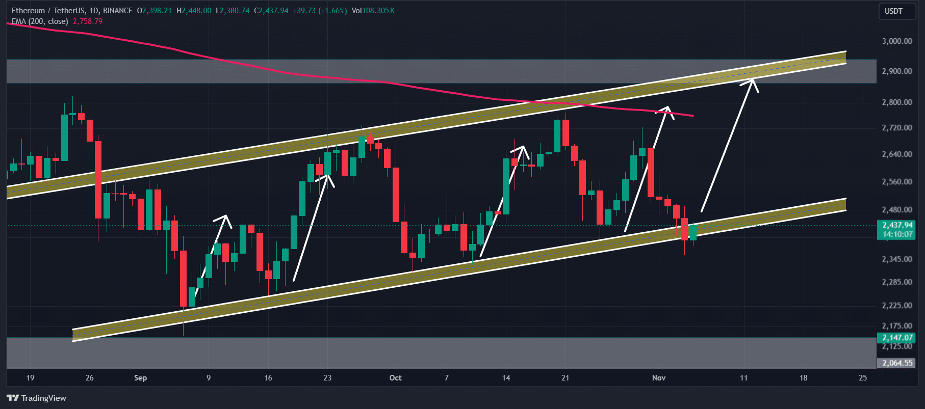 Ethereum technical analysis