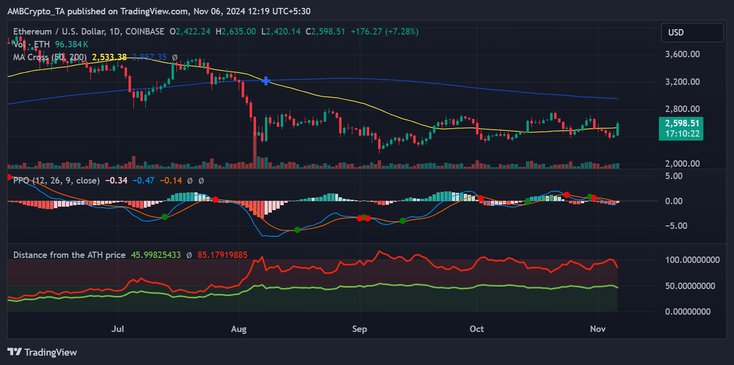 Tendencia del precio de Ethereum