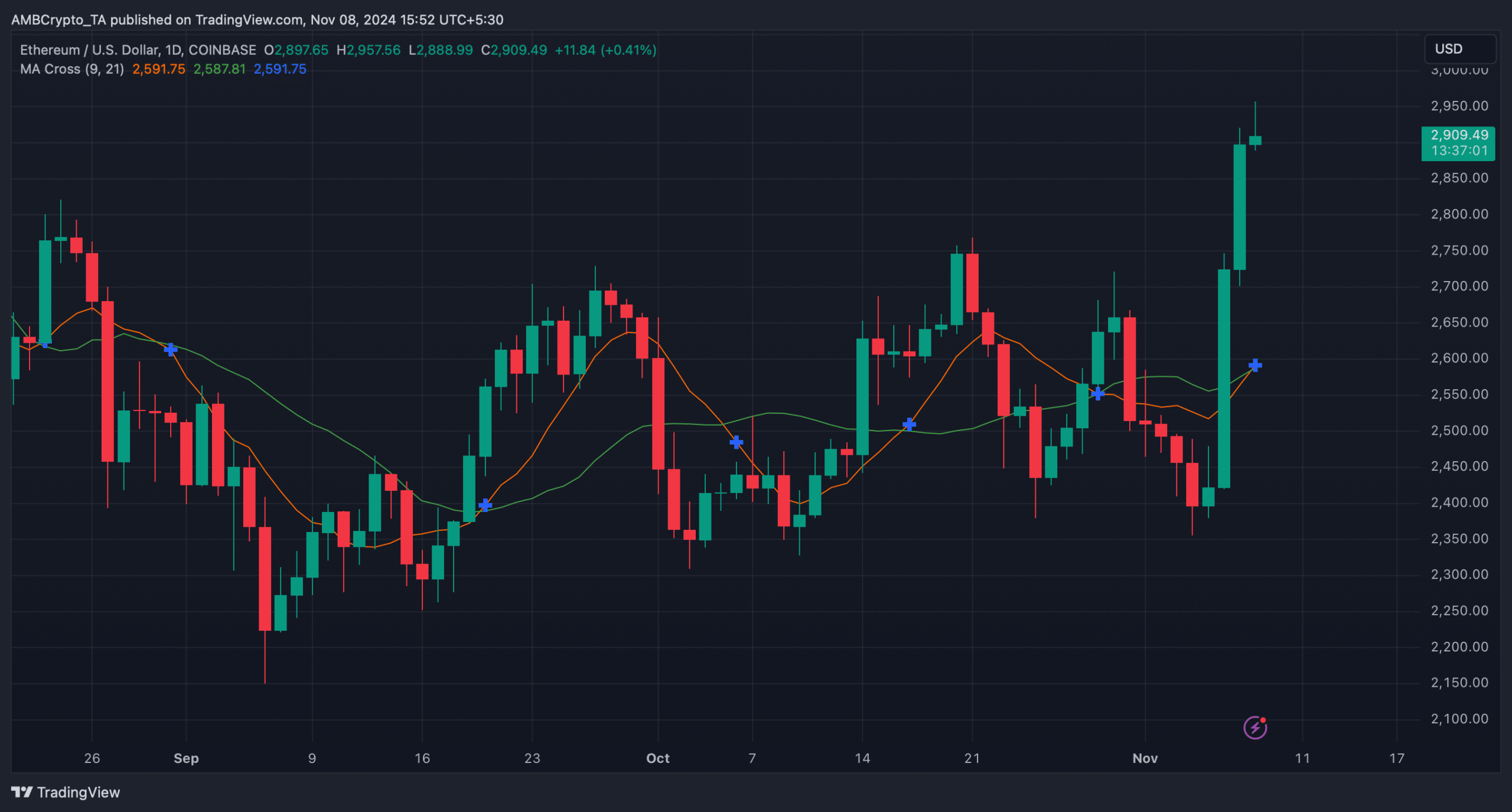 ETHUSD 2024 11 08 15 52 59