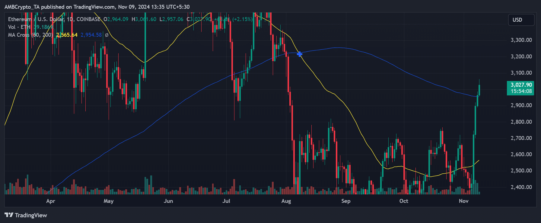 Ethereum price trend