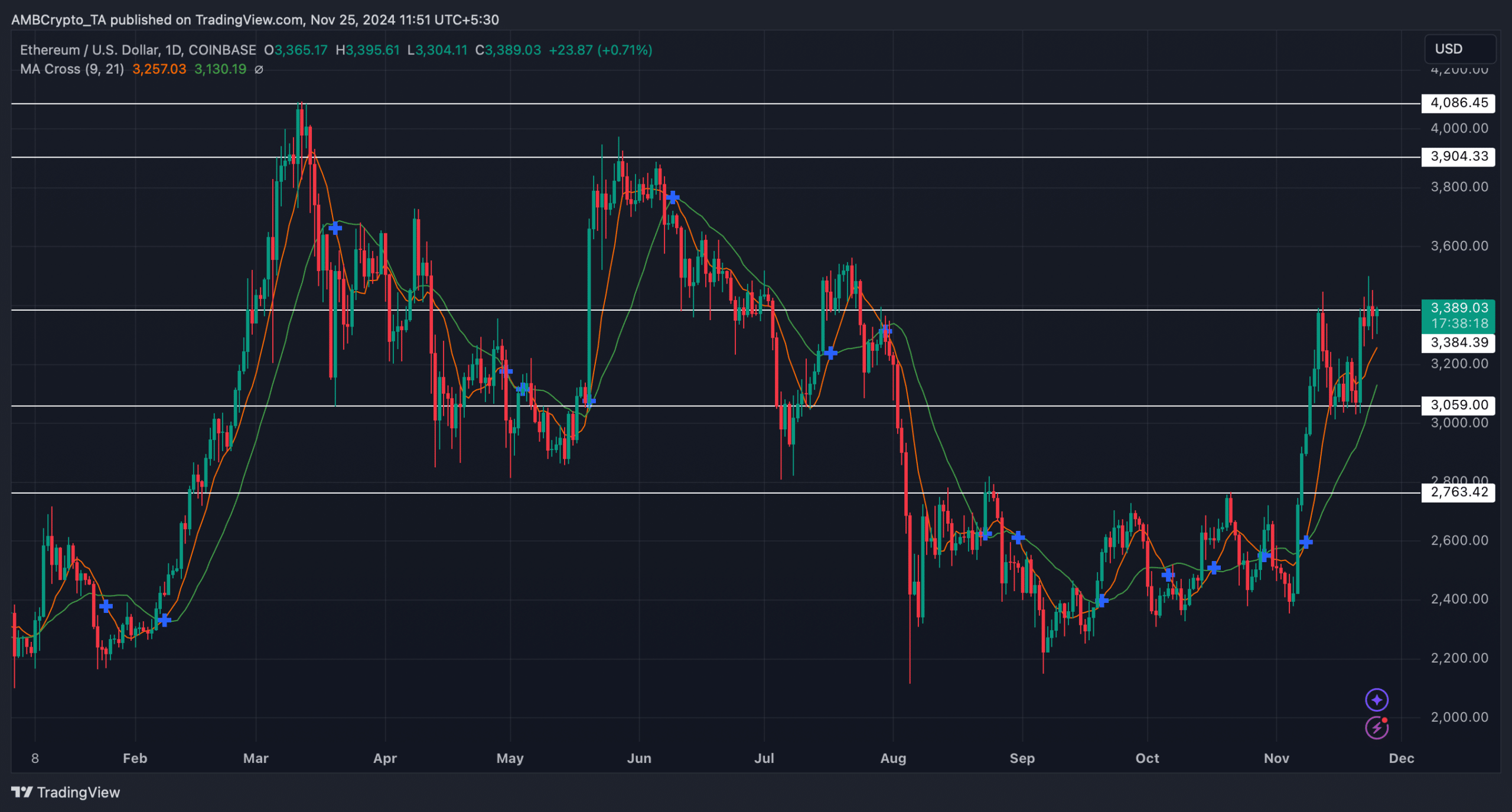 ETHUSD 2024 11 25 11 51 42