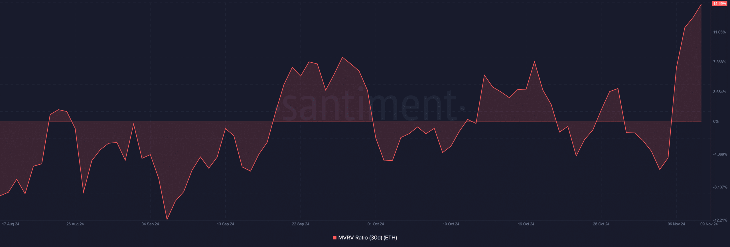 ETH 30-day MVRV