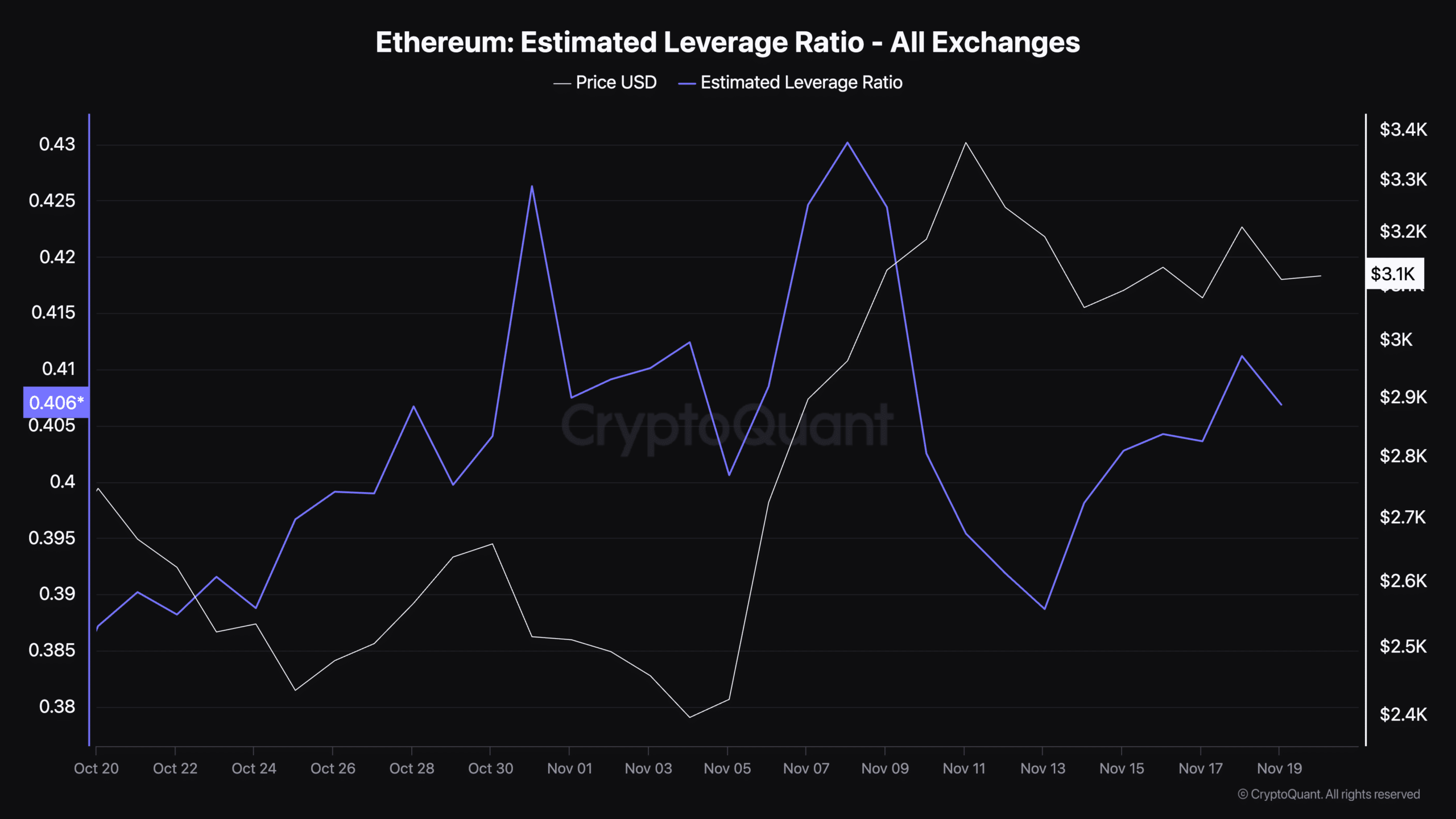 Ethereum estimated leverage ratio