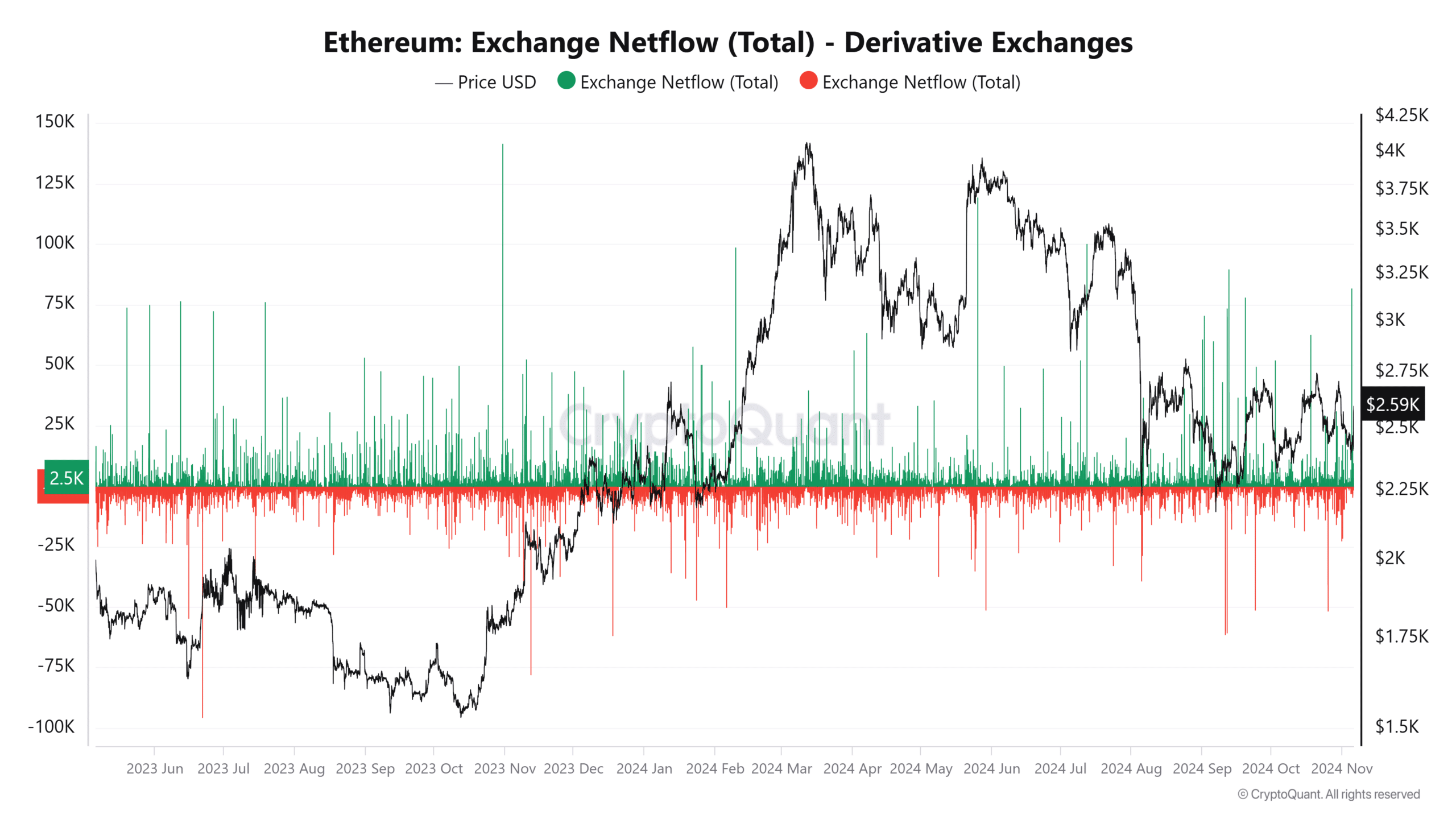 Flujo de red de Ethereum