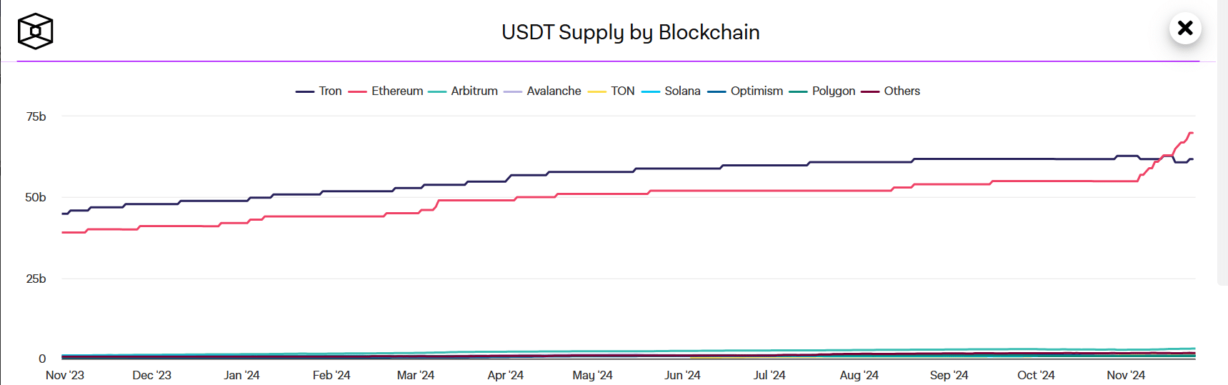 Ethereum Tron USDT dominance