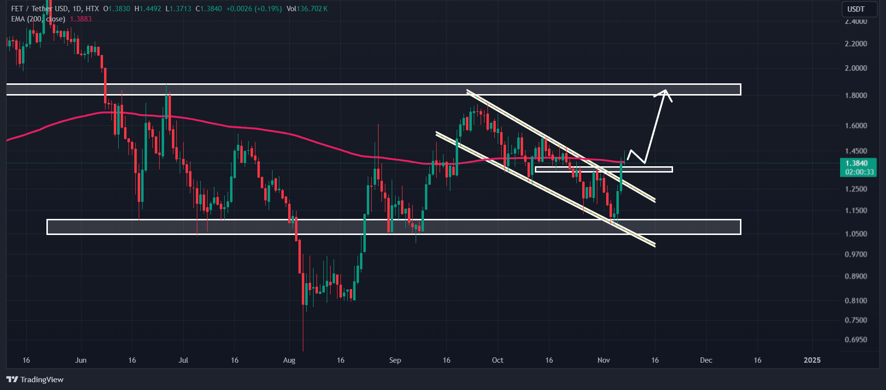 FET technical analysis