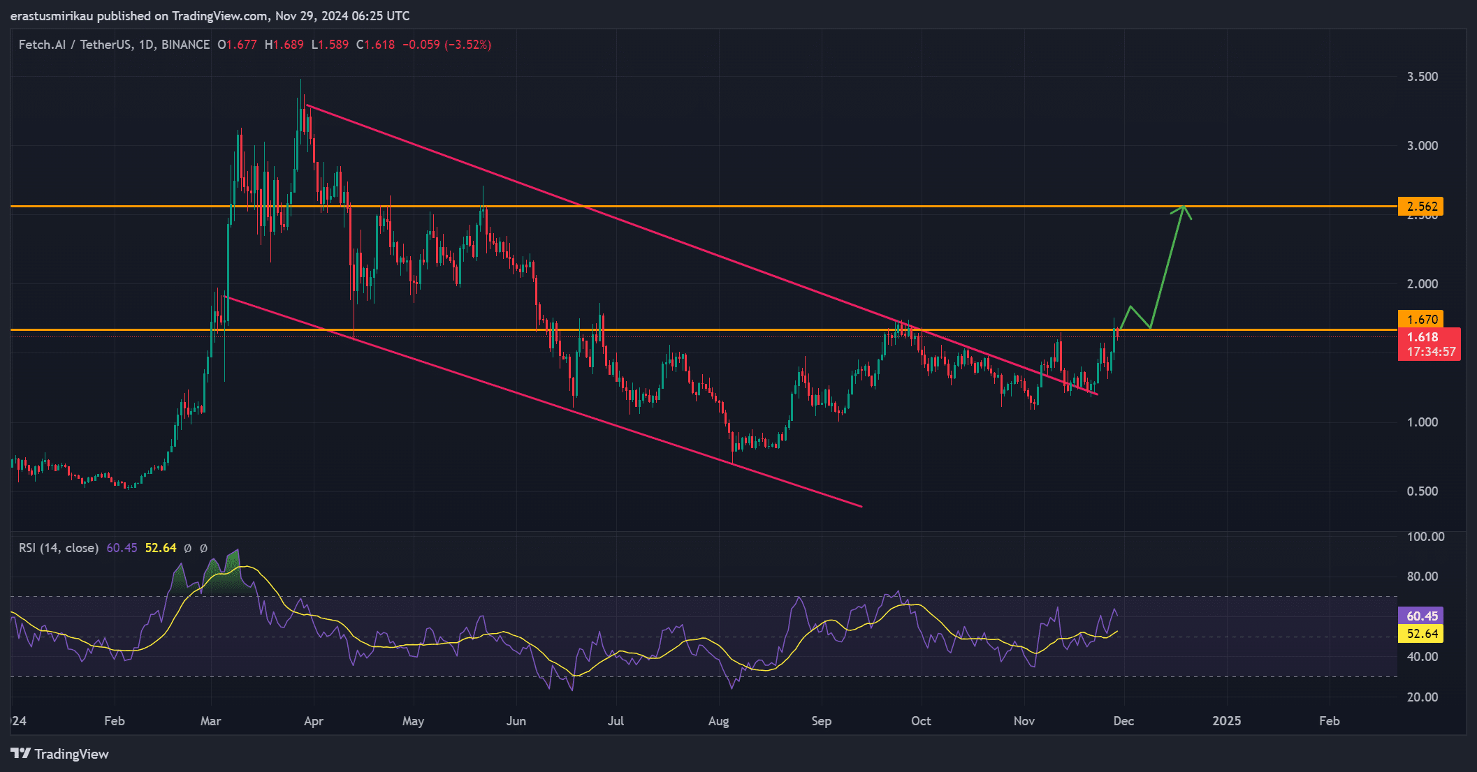 FET technical analysis