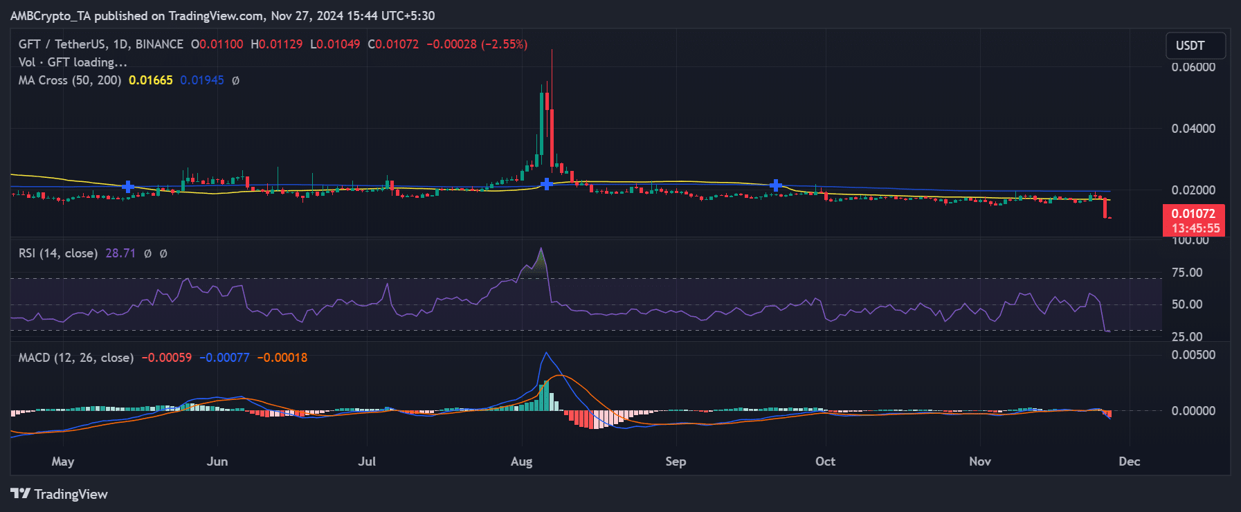 Binance delisted GFT