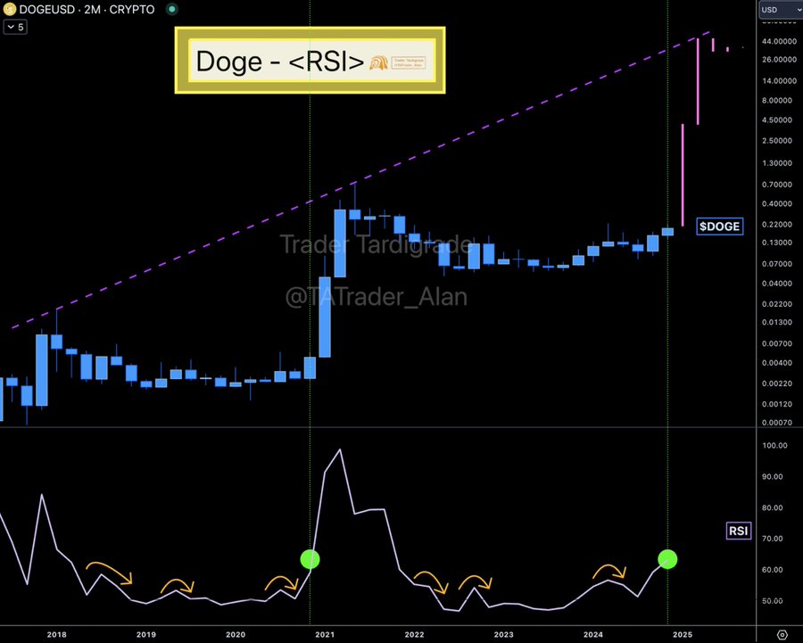 DOGE bi-monthly RSI