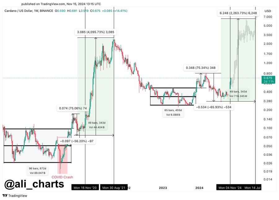 Cardano : Que doit-il se passer pour que l'ADA atteigne 6 $ en 2025 - La Crypto Monnaie