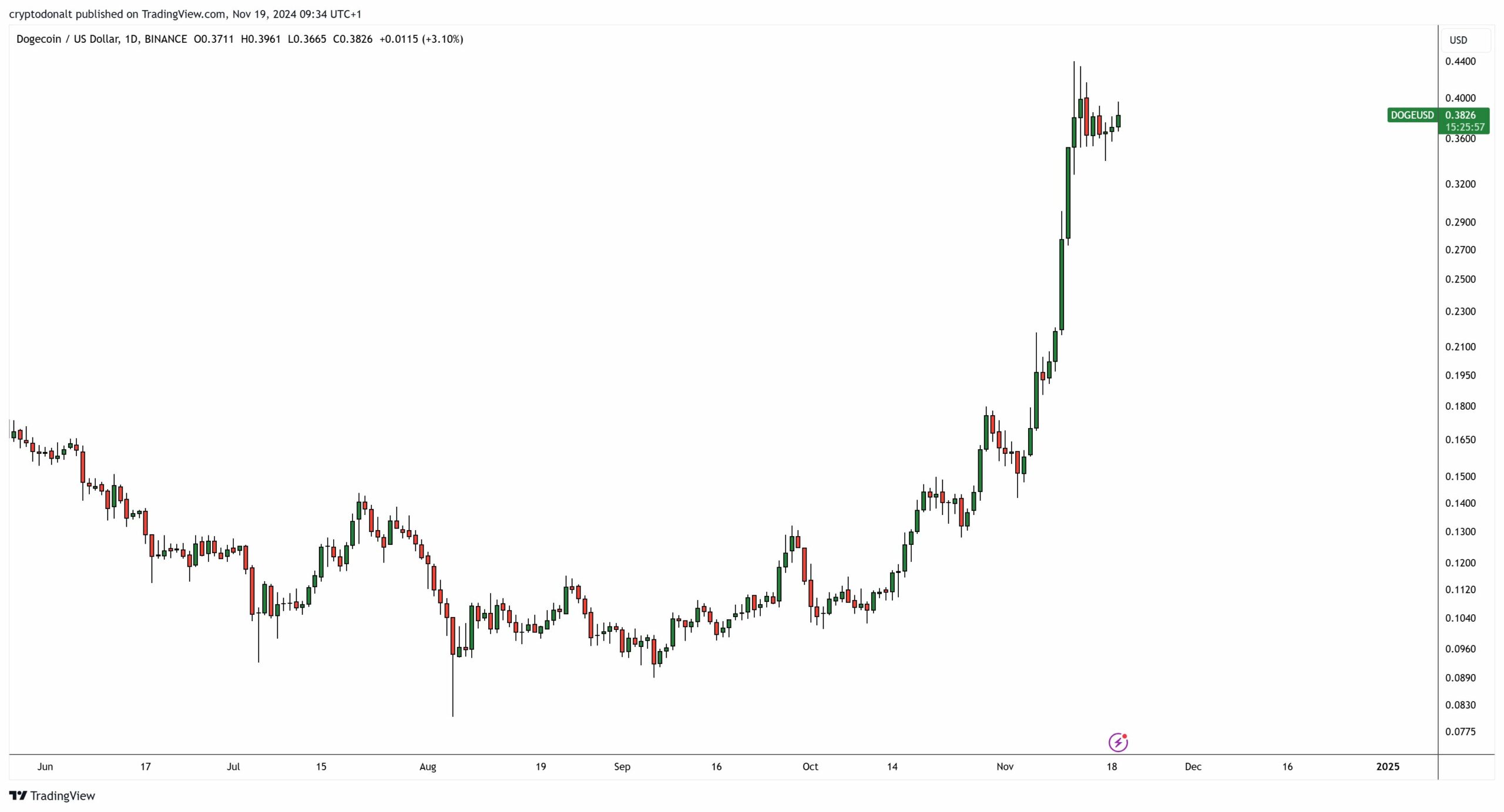 $1 DOGE - TABLA DE PRECIOS POR DONALT