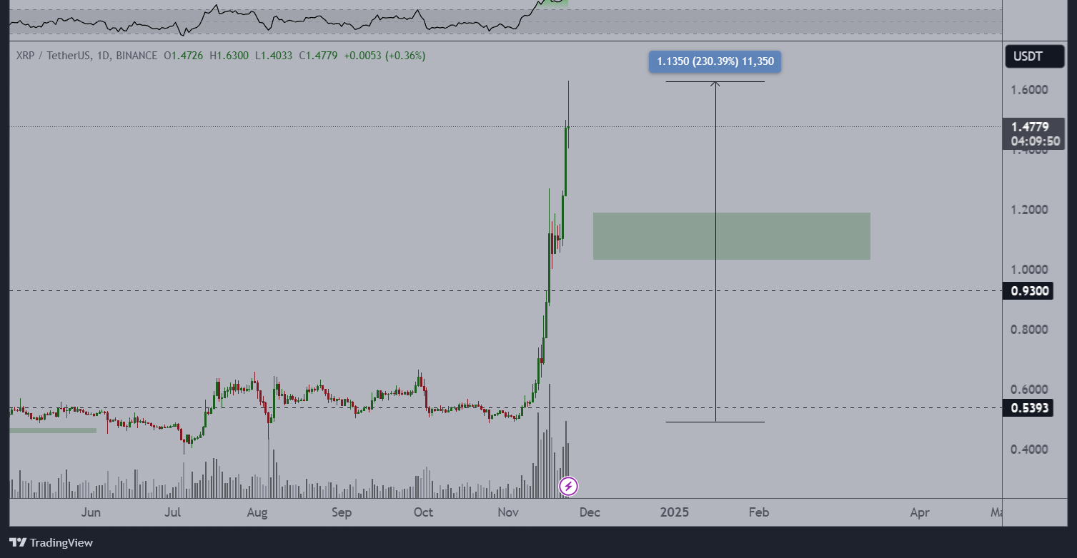 XRP