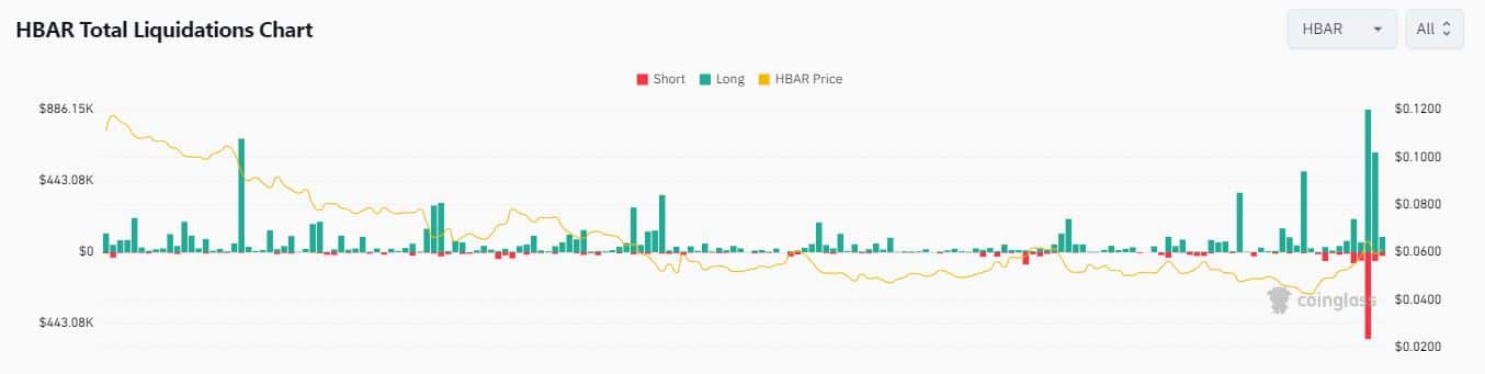 Медведи HBAR берут на себя управление после того, как всплеск открытого интереса сигнализирует о доминировании коротких позиций