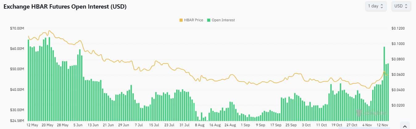 Медведи HBAR берут на себя управление после того, как всплеск открытого интереса сигнализирует о доминировании коротких позиций