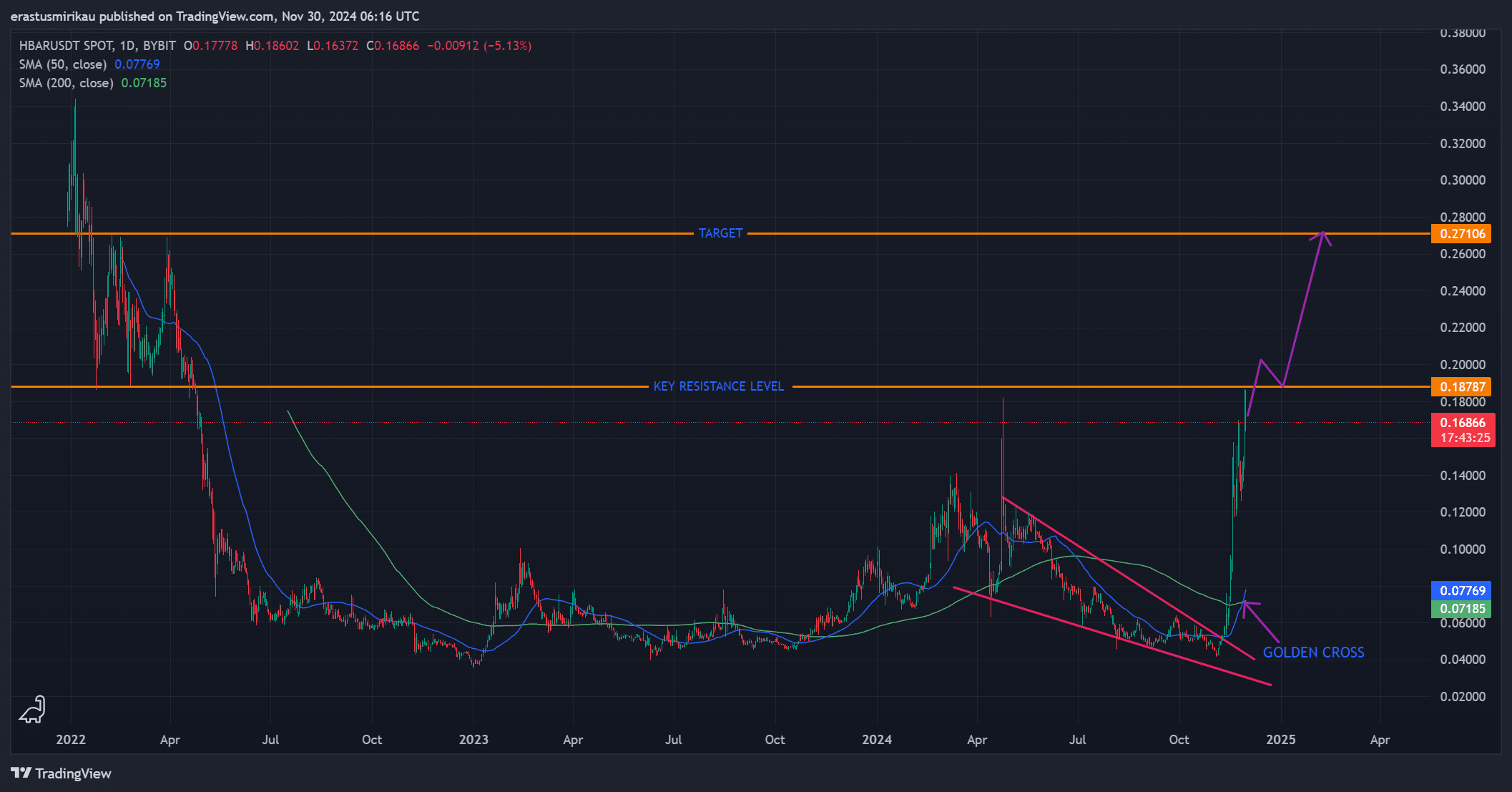 HBAR chart analysis