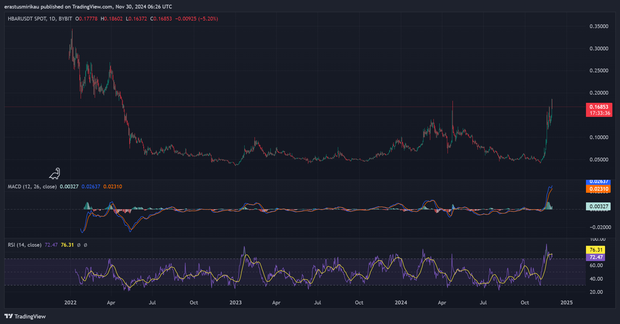 HBAR Technical Indicators