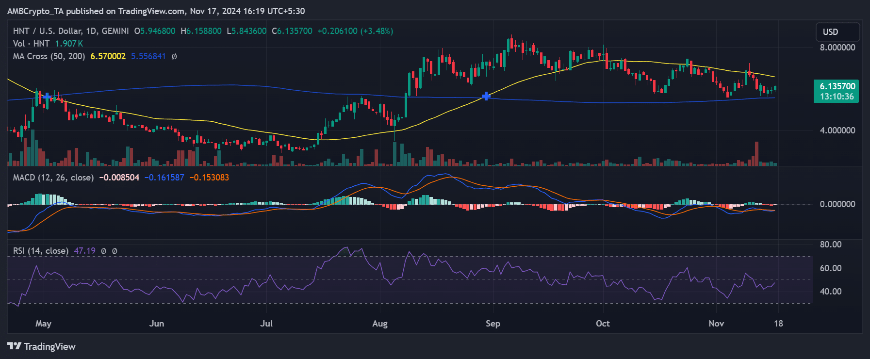 Helium price trend