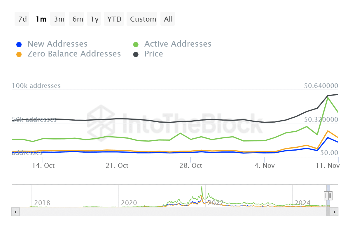 ITB ada daily active addresses cardano 2024 11 12T06 27 37.132Z