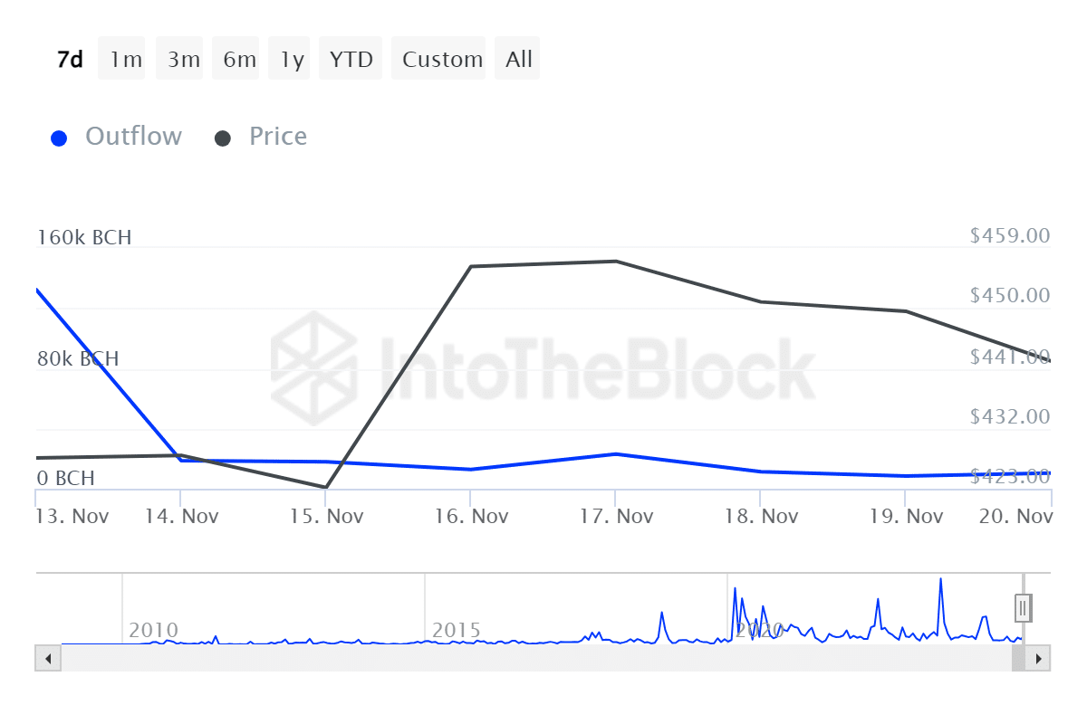 ITB bch large holders outflow bitcoin cash 2024 11 21T11 01 31.474Z