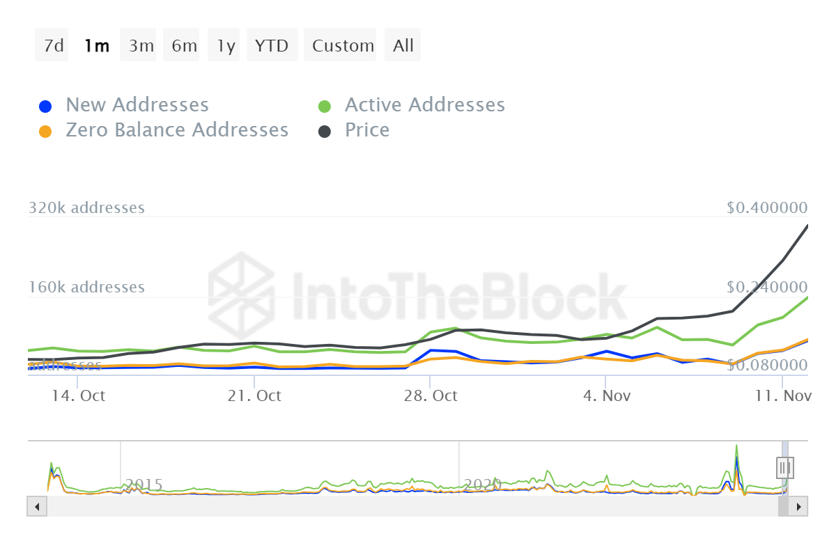 ITB doge daily active addresses dogecoin 2024 11 18T05 47 31.529Z