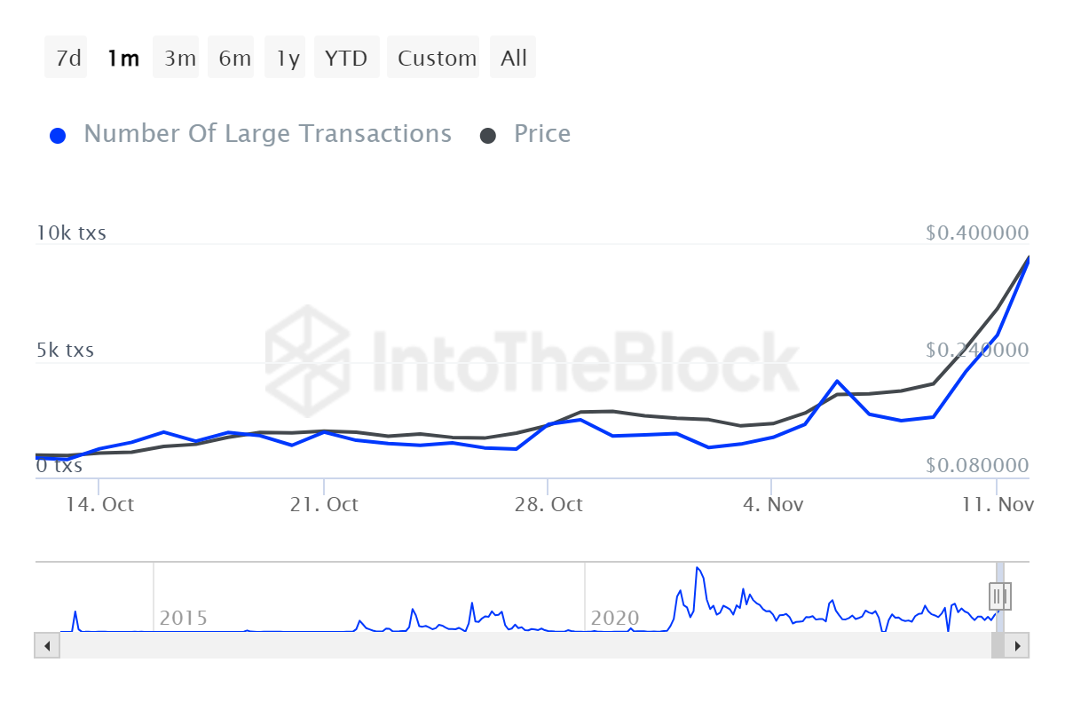 ITB doge number of large transactions dogecoin 2024 11 18T05 47 07.806Z