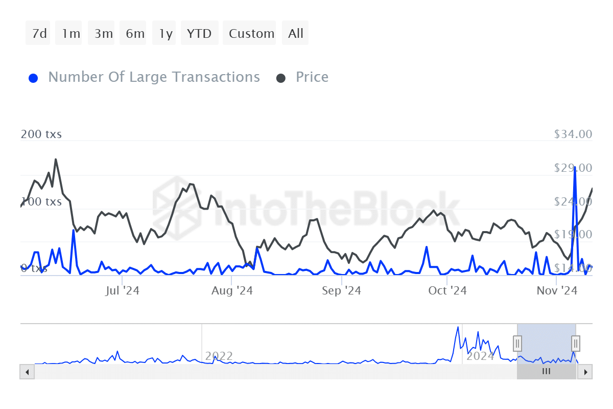 ITB inj number of large transactions ethereum 2024 11 21T07 39 59.016Z