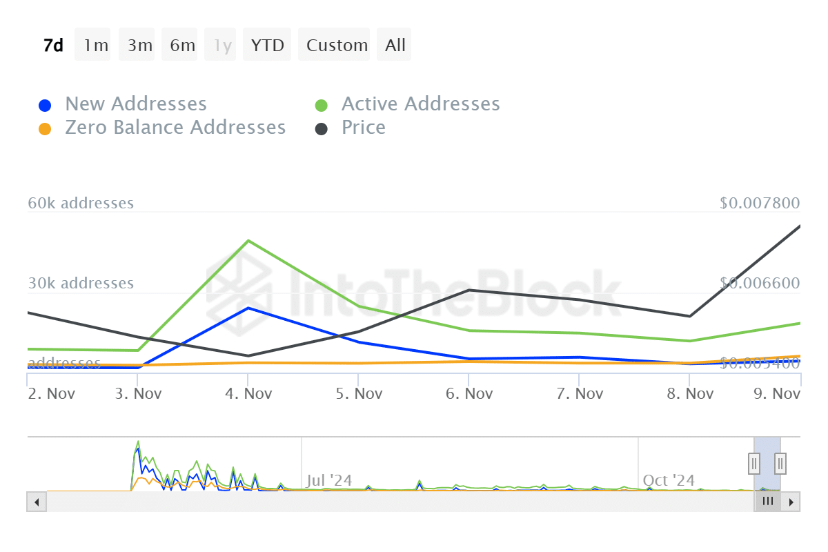 ITB not daily active addresses ton 2024 11 10T05 43 07.828Z