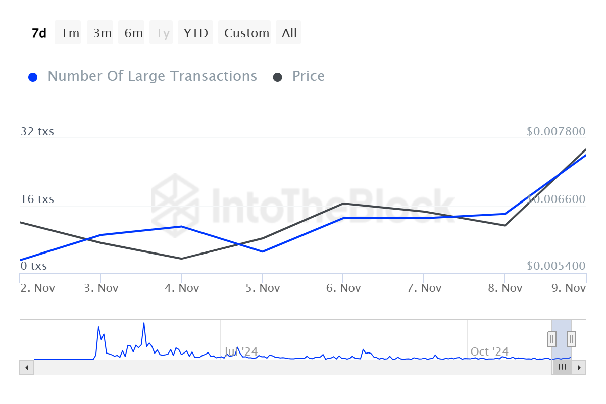 ITB not number of large transactions ton 2024 11 10T05 45 23.287Z