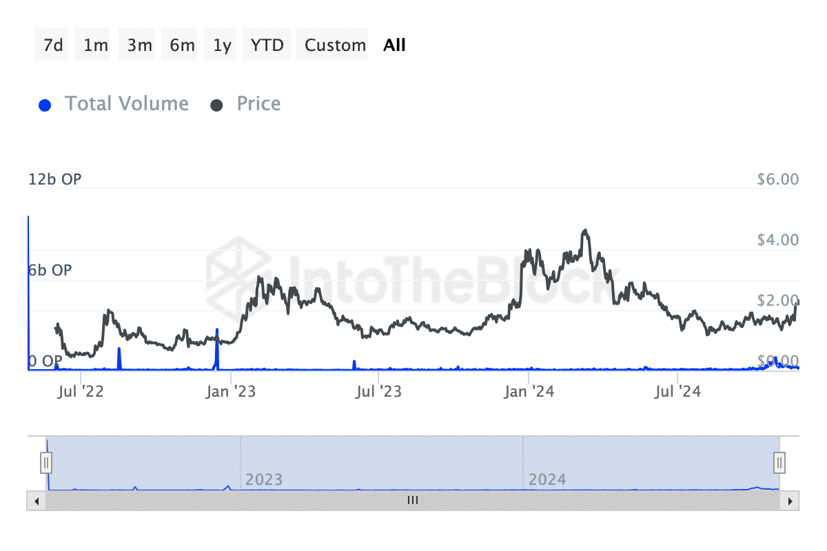 ITB op transactions volume optimism 2024 11 27T08 40 25.412Z