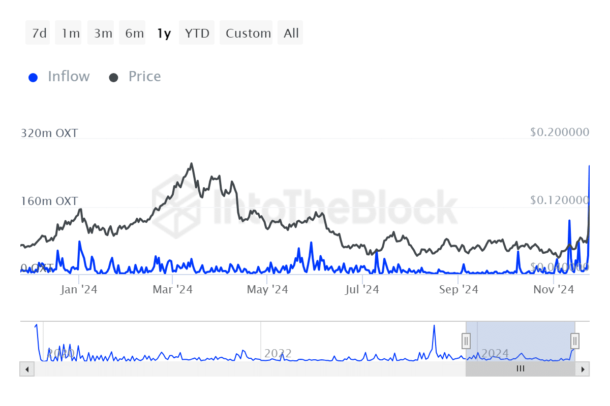 ITB oxt large holders inflow ethereum 2024 11 25T07 29 18.559Z