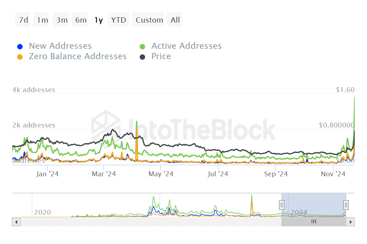 ITB sand daily active addresses ethereum 2024 11 25T06 22 06.880Z