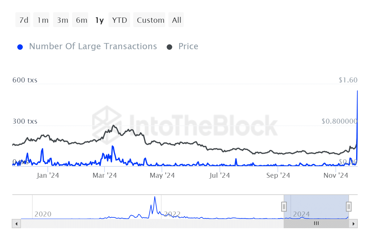 ITB sand number of large transactions ethereum 2024 11 25T06 22 56.963Z