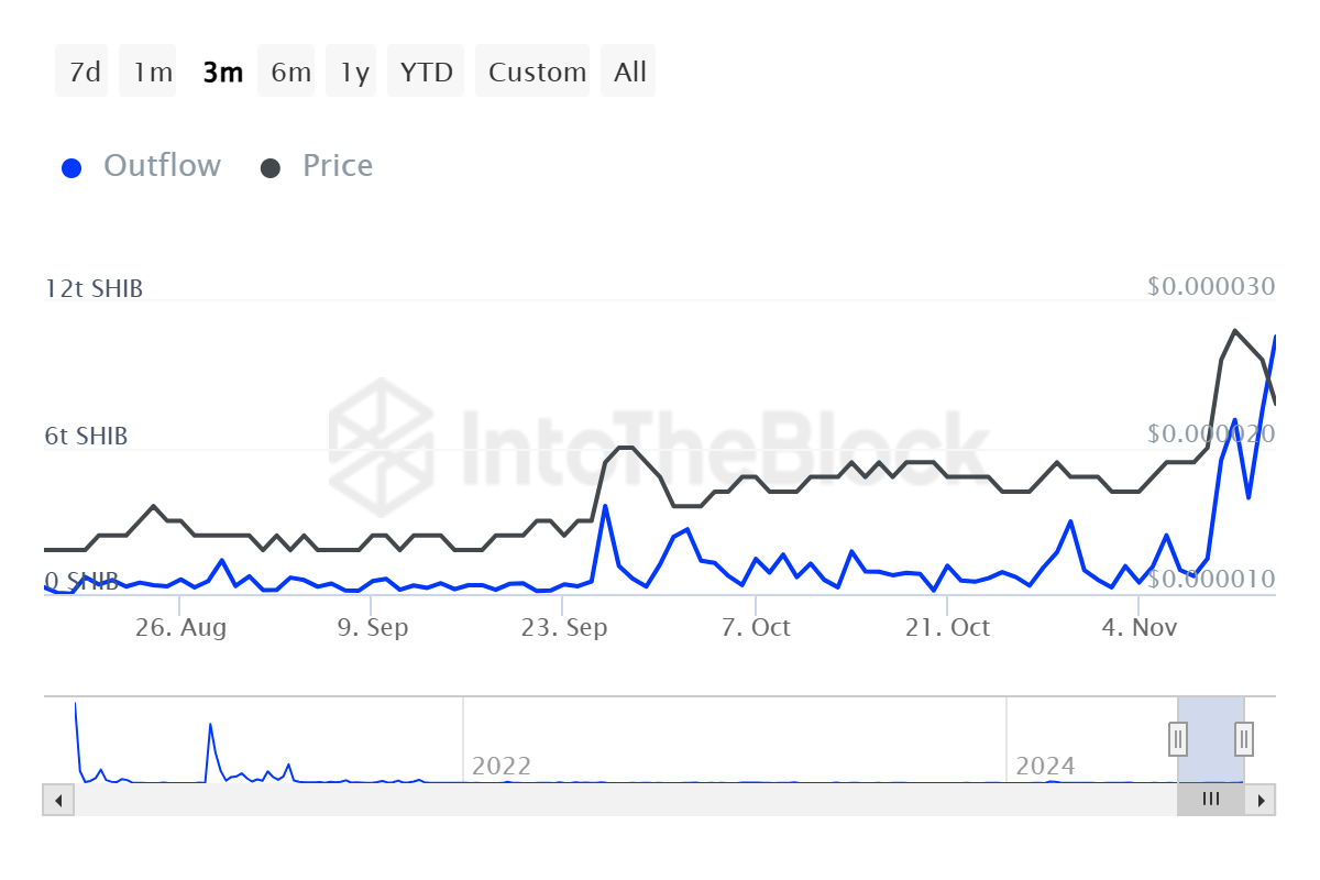 ITB shib large holders outflow ethereum 2024 11 15T08 10 21.085Z
