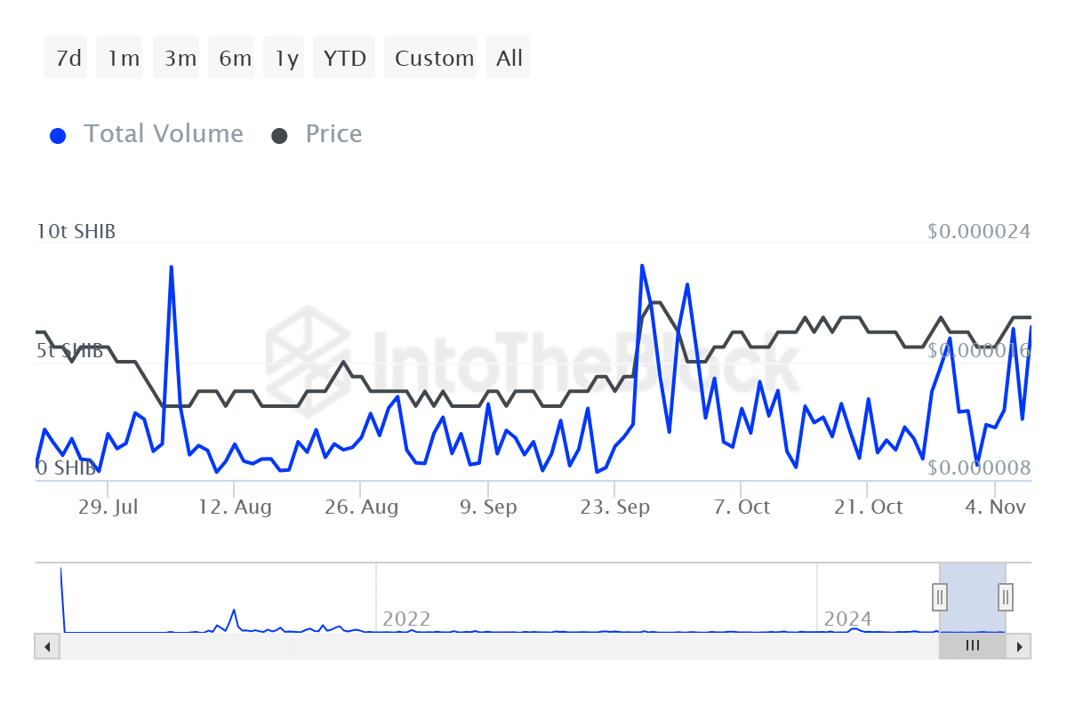 Shiba Inu transaction volume