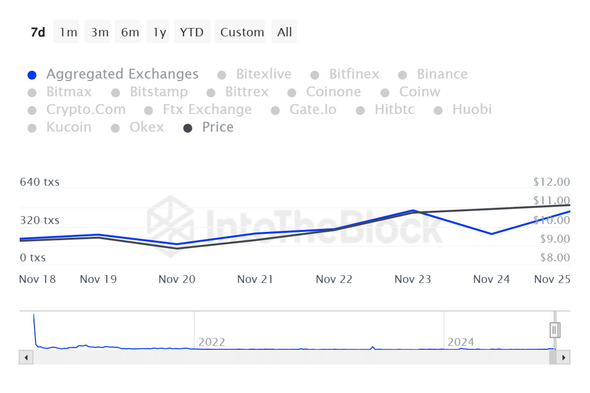 ITB uni inflow transaction count undefined 2024 11 26T07 34 32.018Z