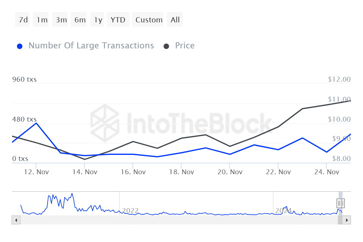 ITB uni number of large transactions ethereum 2024 11 26T07 35 08.901Z